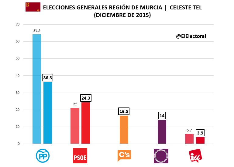 Encuesta Celeste Tel Región de Murcia Diciembre