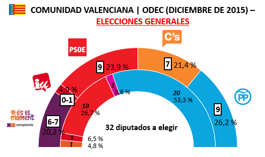 Encuesta Comunidad Valenciana ODEC Diciembre