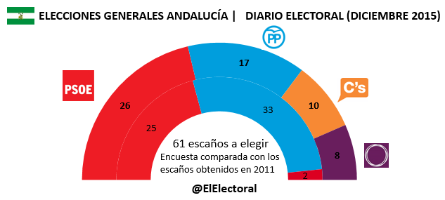 Encuesta electoral Diario Electoral Diciembre Andalucía Elecciones generales en escaños