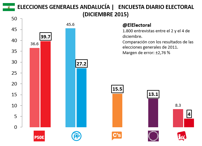 Encuesta electoral Diario Electoral Diciembre Andalucía Elecciones generales