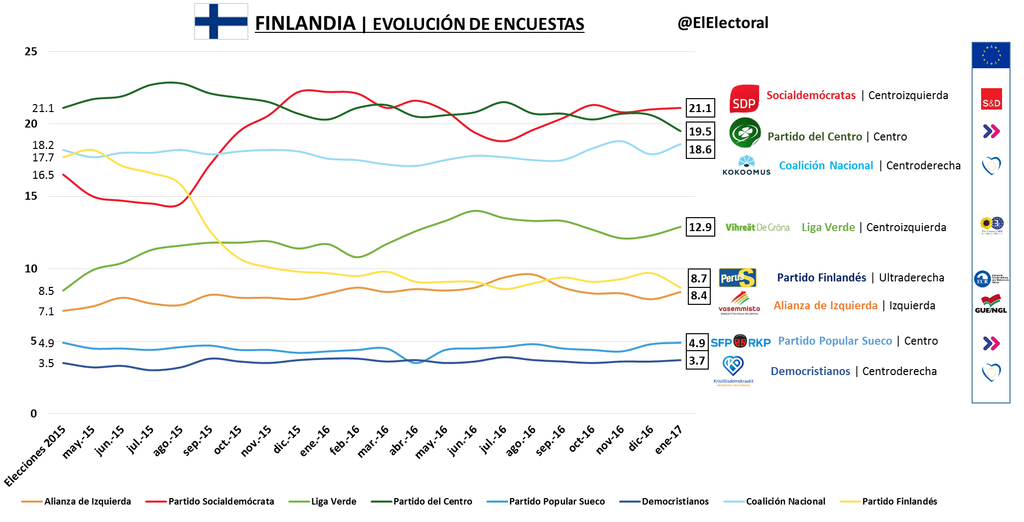 Evolución De La Media De Encuestas En Finlandia - El Electoral