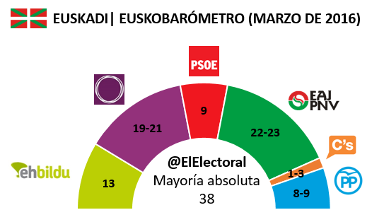 Euskobarómetro Marzo 2016 en escaños