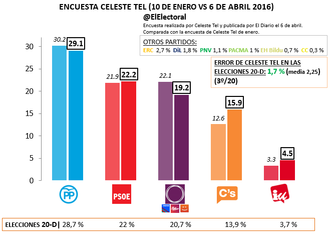 Encuesta electoral Celeste Tel Abril 2016
