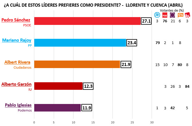 Encuesta Llorente y Cuenca Abril Líderes