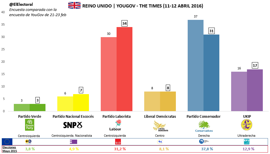 Encuesta YouGov The Times 11-12 Abril