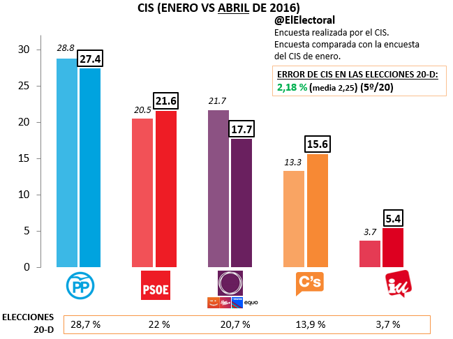 Encuesta electoral CIS Abril 2016