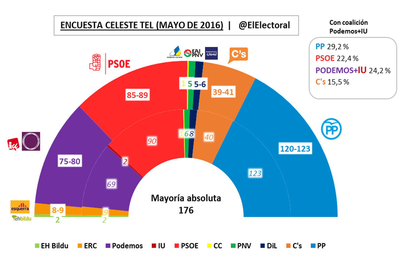 Encuesta electoral Celeste Tel Mayo 2016