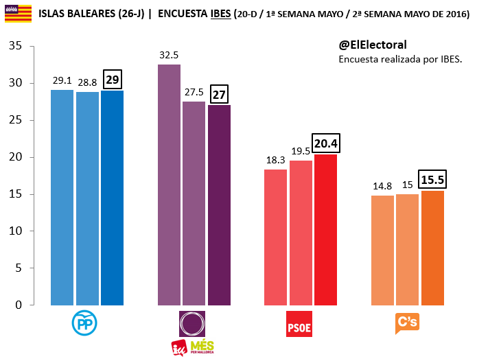 Encuesta electoral Islas Baleares IBES Mayo 2016