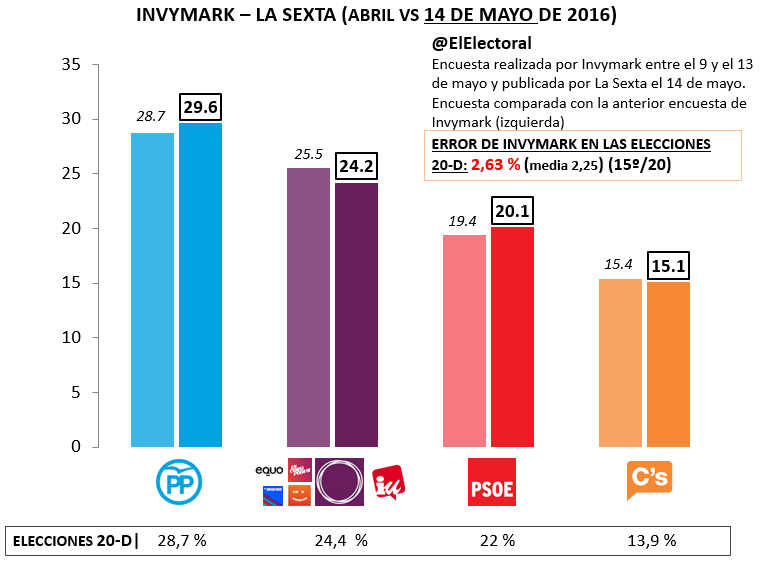 Encuesta electoral Invymark Mayo 2016