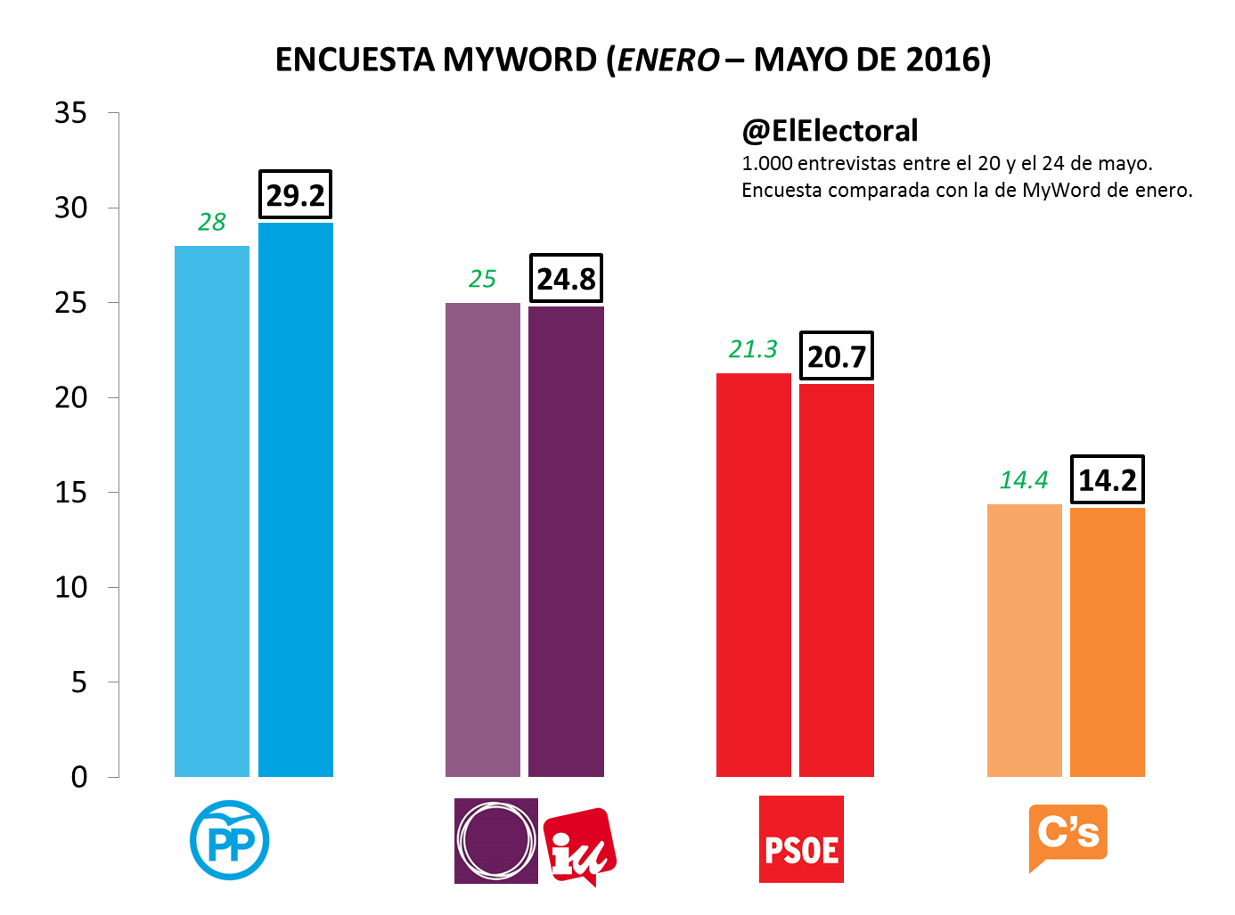 Encuesta electoral MyWord Mayo 2016