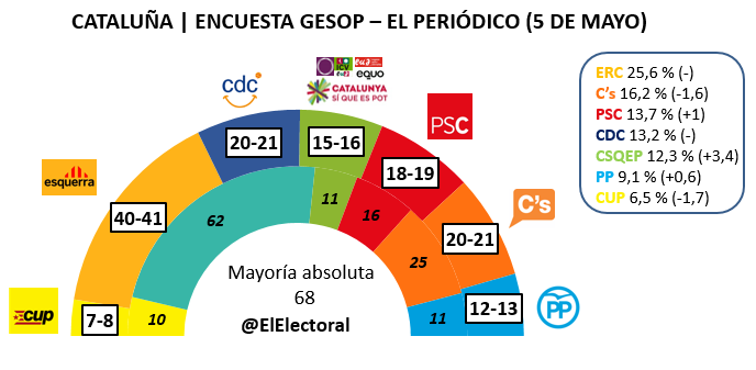 Encuesta electoral Cataluña
