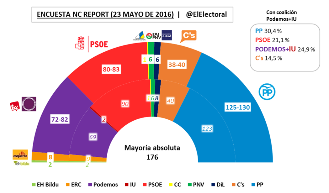 Encuesta electoral NC Report Mayo 2016