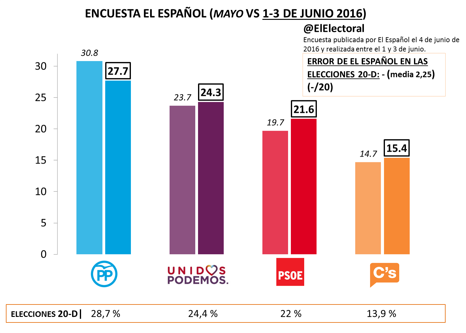 Encuesta electoral El Español Junio 2016