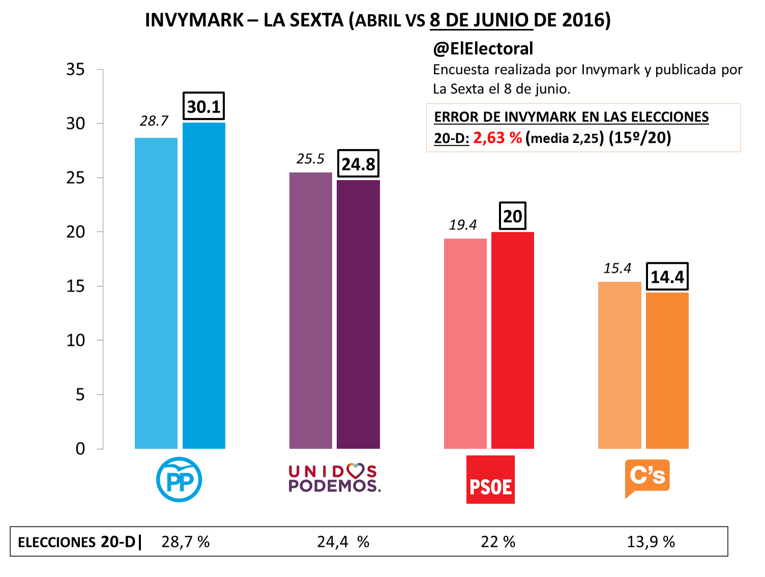 Encuesta Invymark Junio