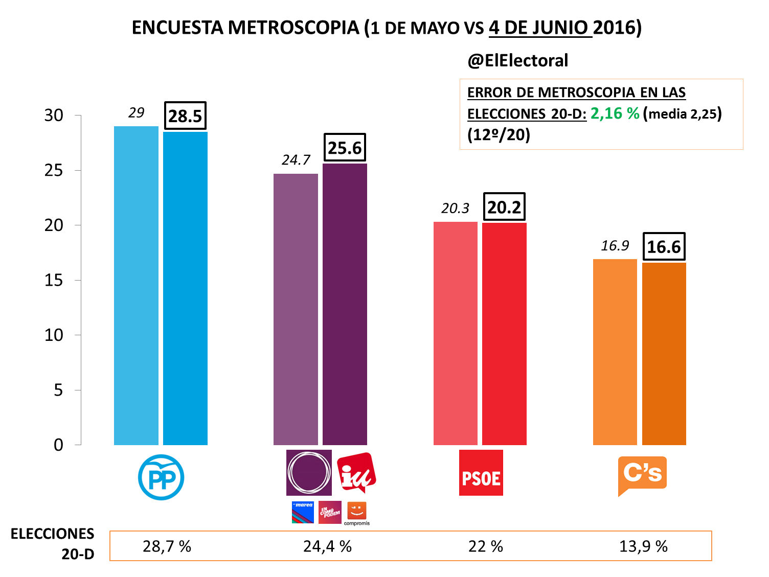 Encuesta electoral Metroscopia Junio 2016