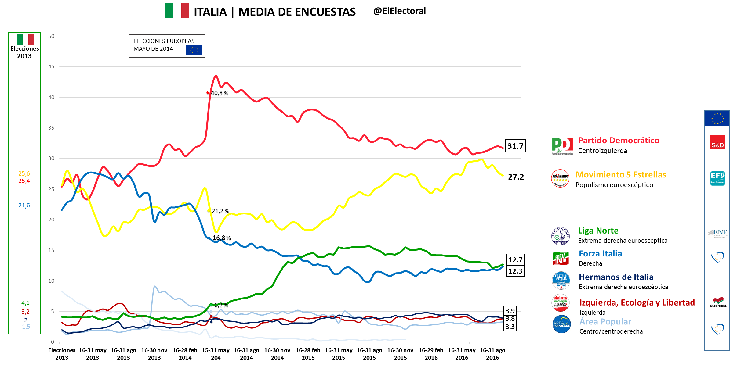 Media de encuestas Italia