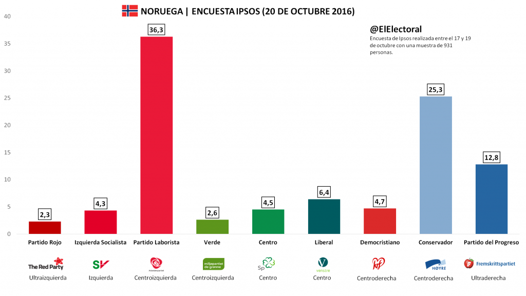 Noruega