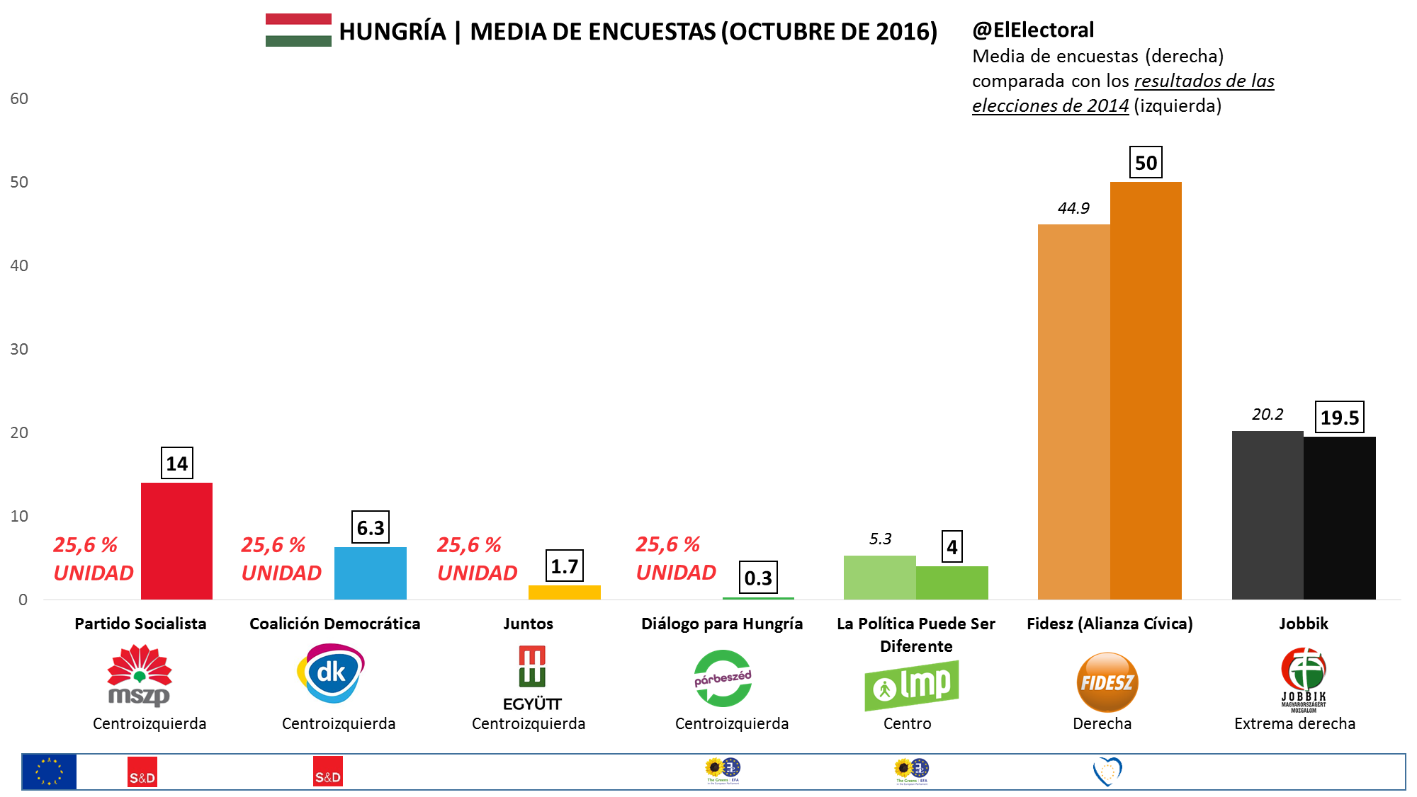 Media de encuestas Hungría