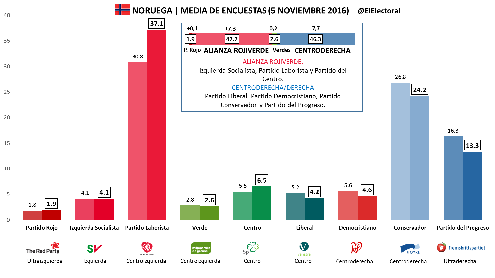 Media de encuestas en Noruega