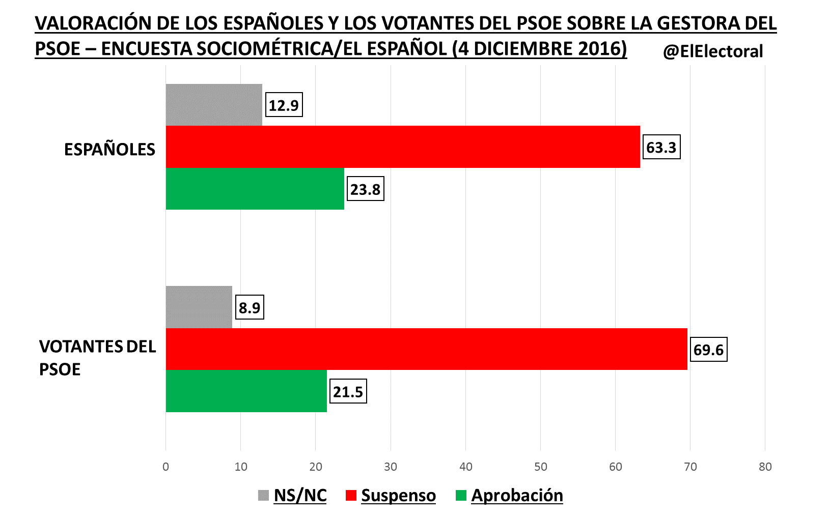 Encuesta sobre Gestora PSOE