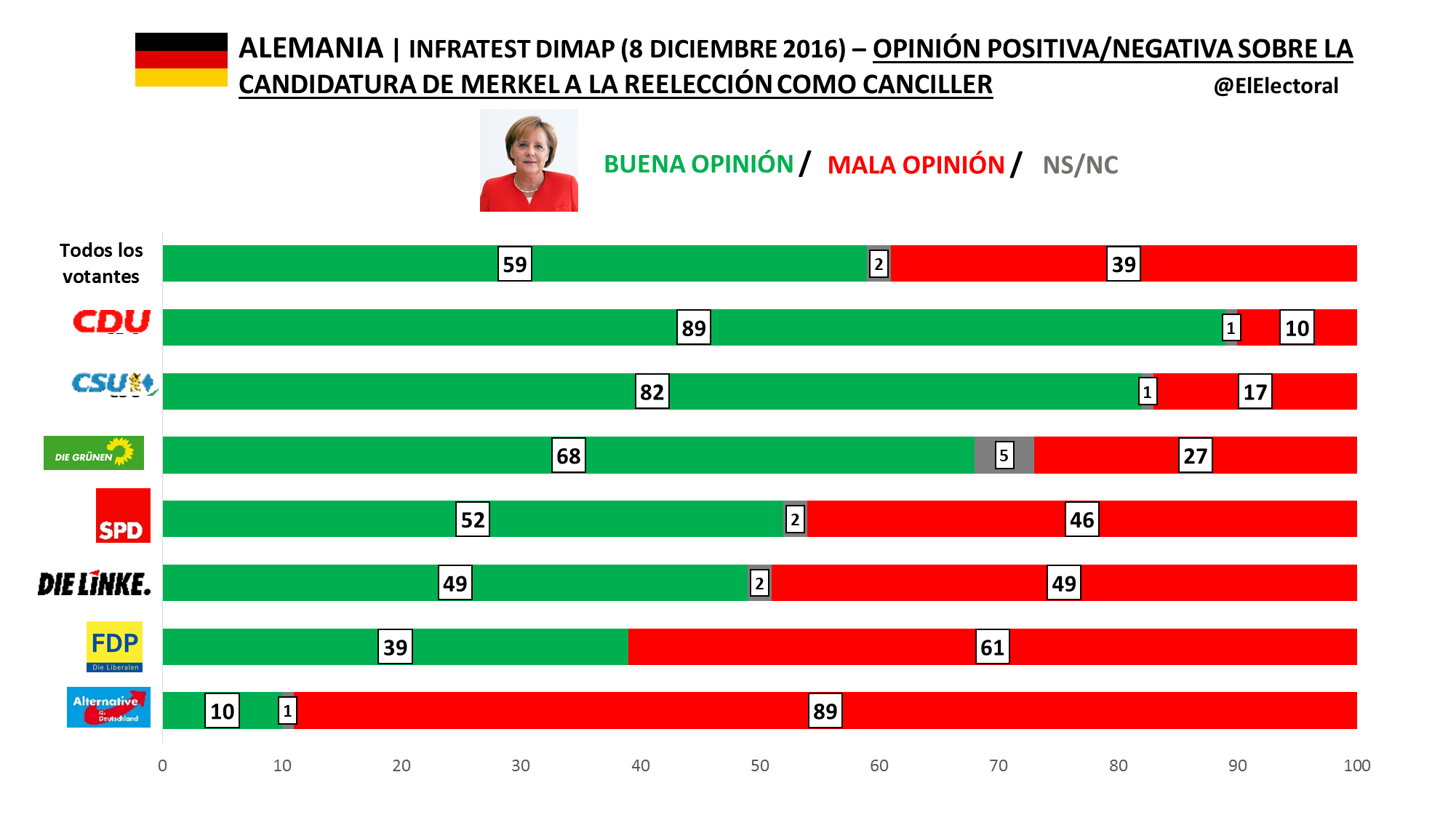 Infratest Dimap 8 diciembre 2016 Opinión sobre Merkel