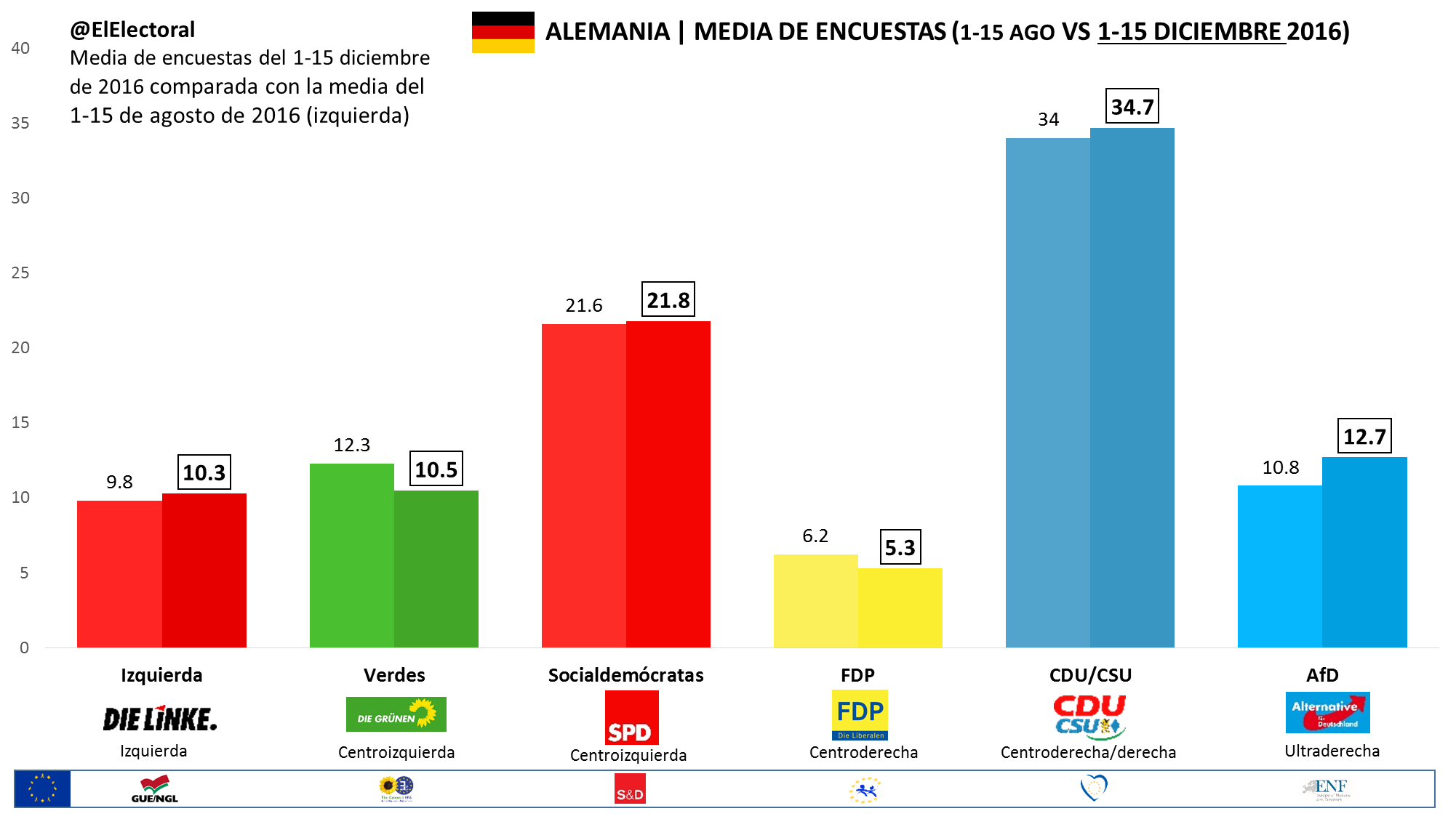 Media de encuestas Alemania 1-15 diciembre
