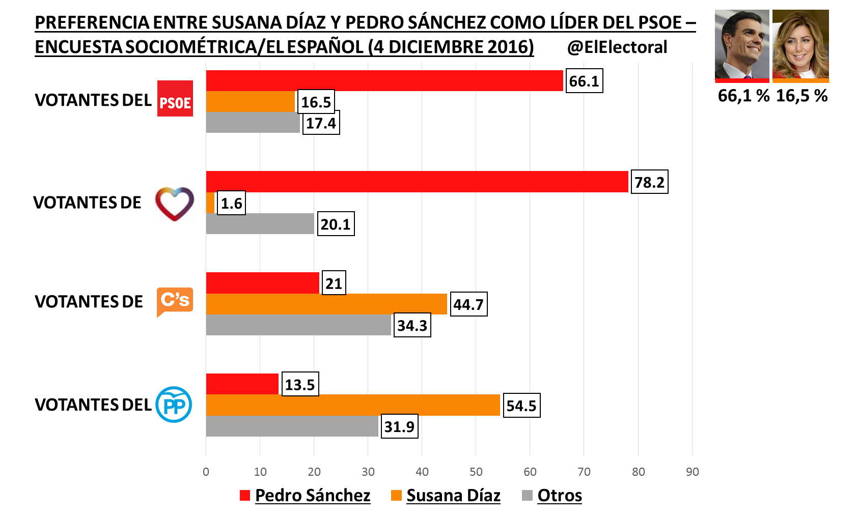 Susana Díaz o Pedro Sánchez (Sociométrica Diciembre 2016)