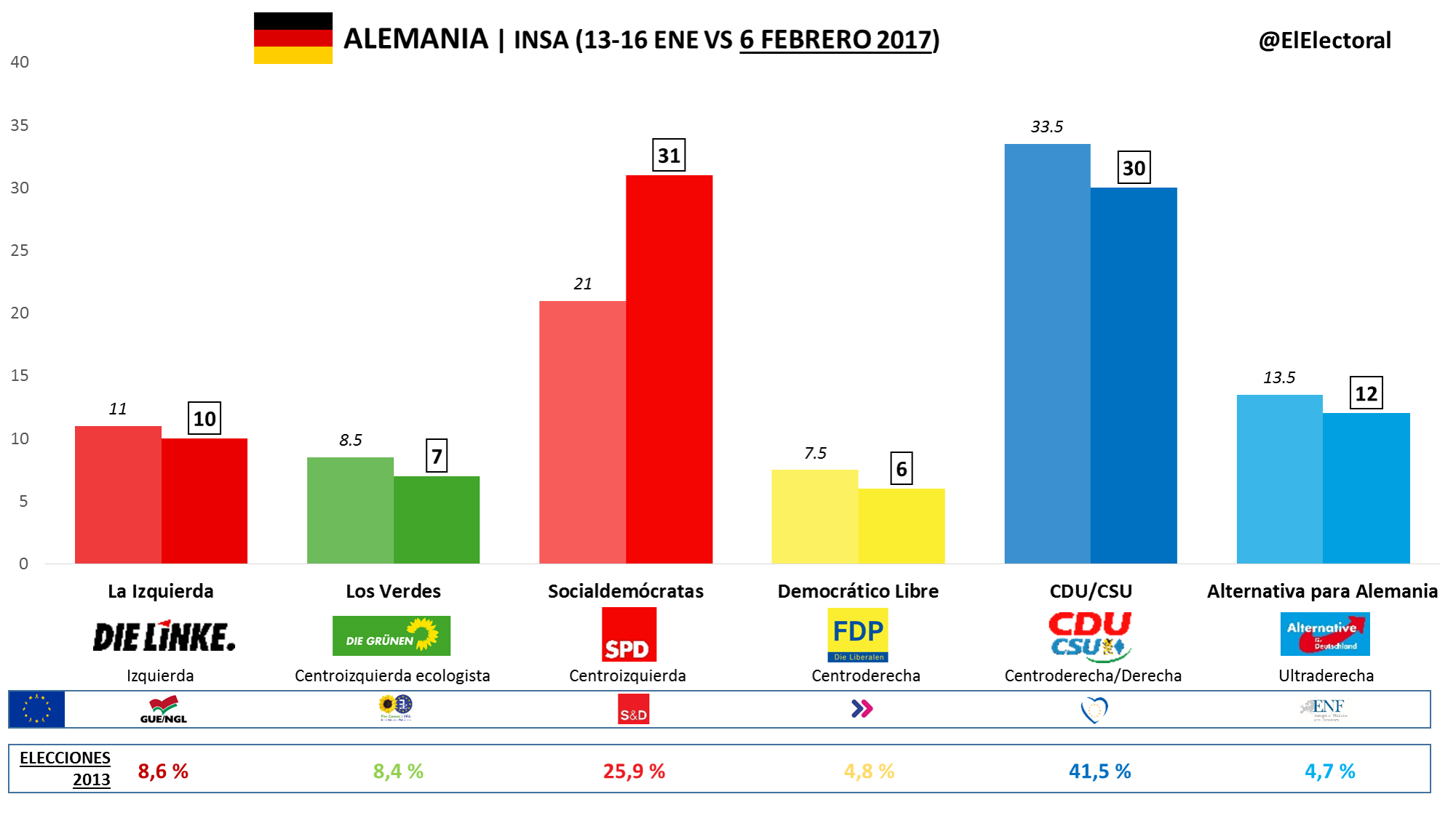 Encuestas electorales Alemania INSA: Schulz (SPD) adelanta a Merkel.