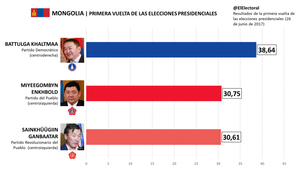 Mongolia las elecciones presidenciales se decidirán en segunda vuelta