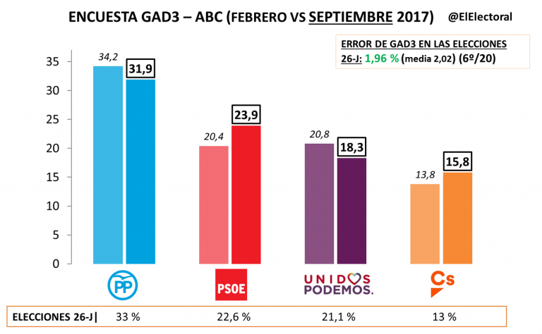 El Pp Se Mantiene Como Primera Fuerza 8 Puntos Por Encima Del Psoe