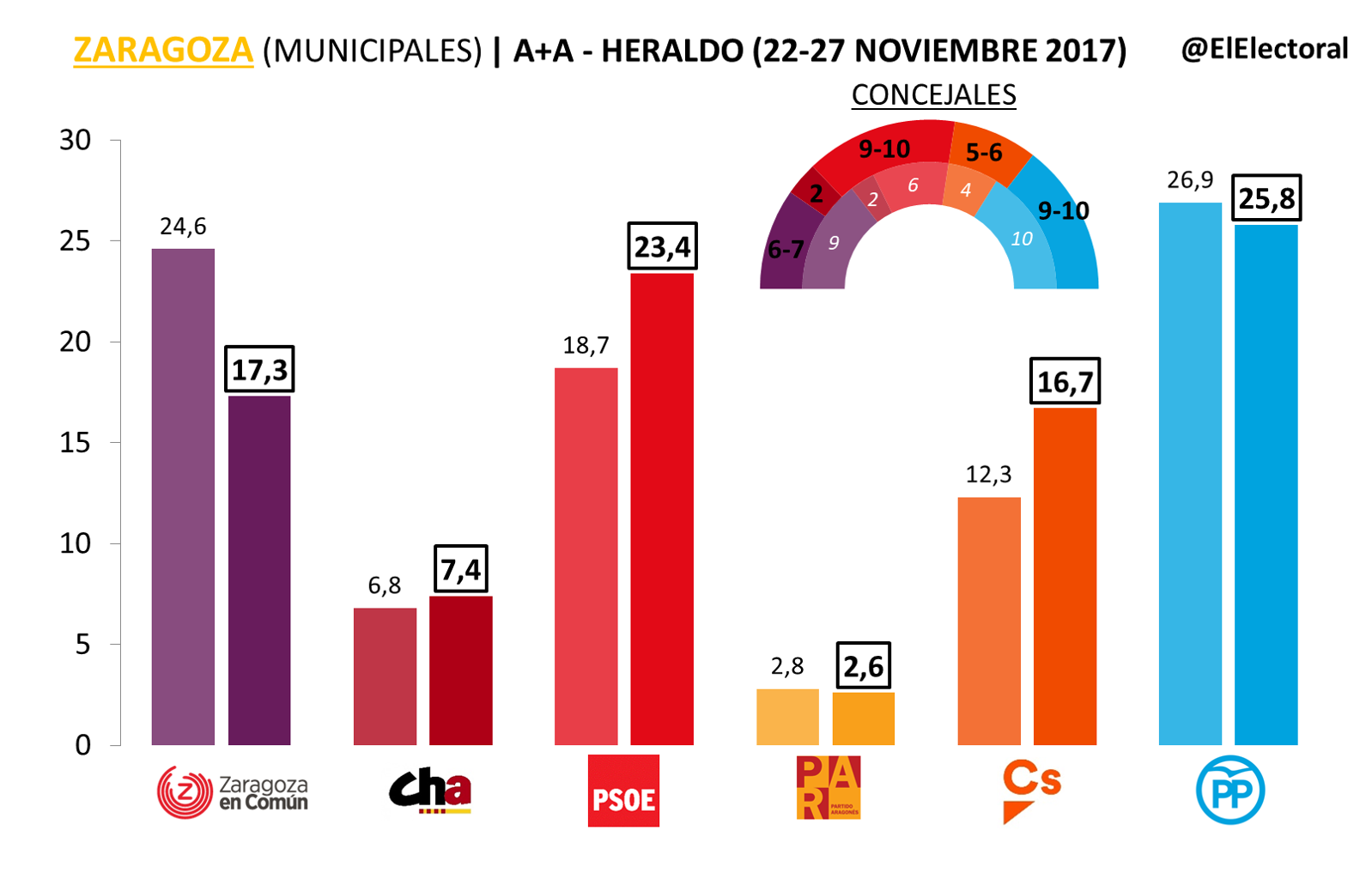 Aragón Empate Entre Psoe Y Pp Y Desplome De Podemos En Las Autonómicas