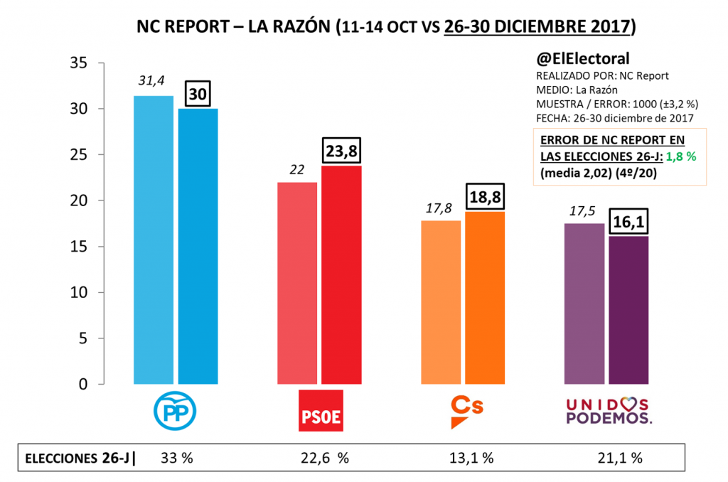 Subida De Psoe Y Ciudadanos Y Caída De Pp Y Podemos Según Nc Report