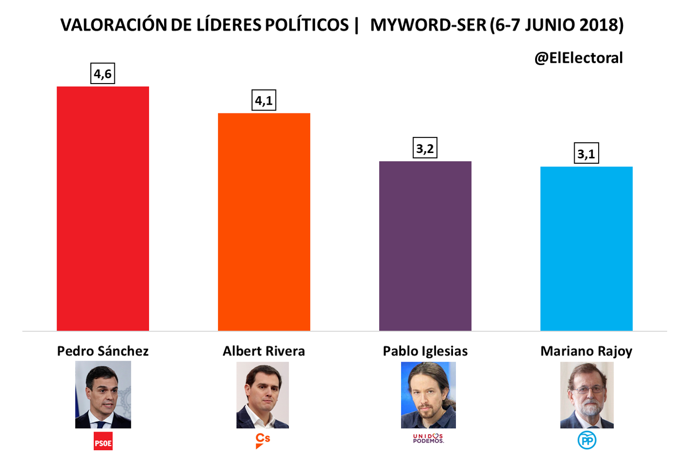 El presidente Pedro Sánchez es el líder político mejor valorado con un 4,6, según MyWord