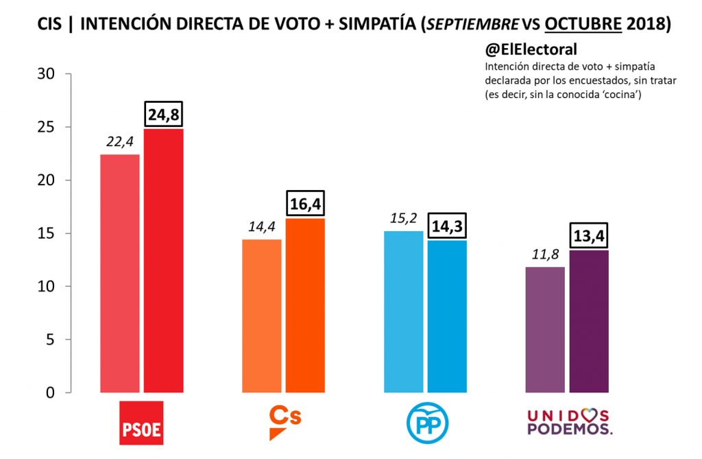 El Psoe Se Mantiene Como Primera Fuerza Con 10 Puntos De Ventaja Sobre