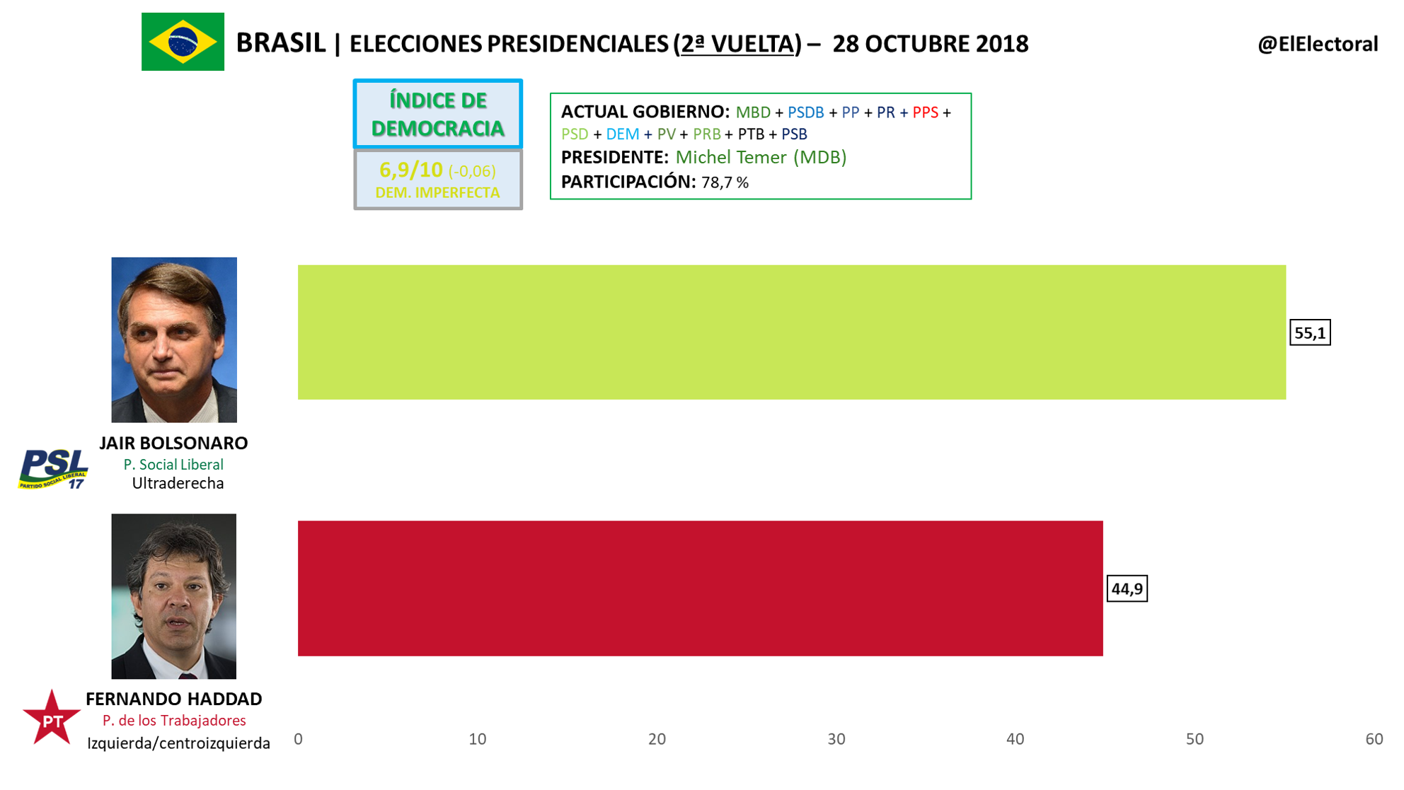 BRASIL: El ultraderechista Jair Bolsonaro gana la segunda vuelta de las  presidenciales con el 55 % - El Electoral