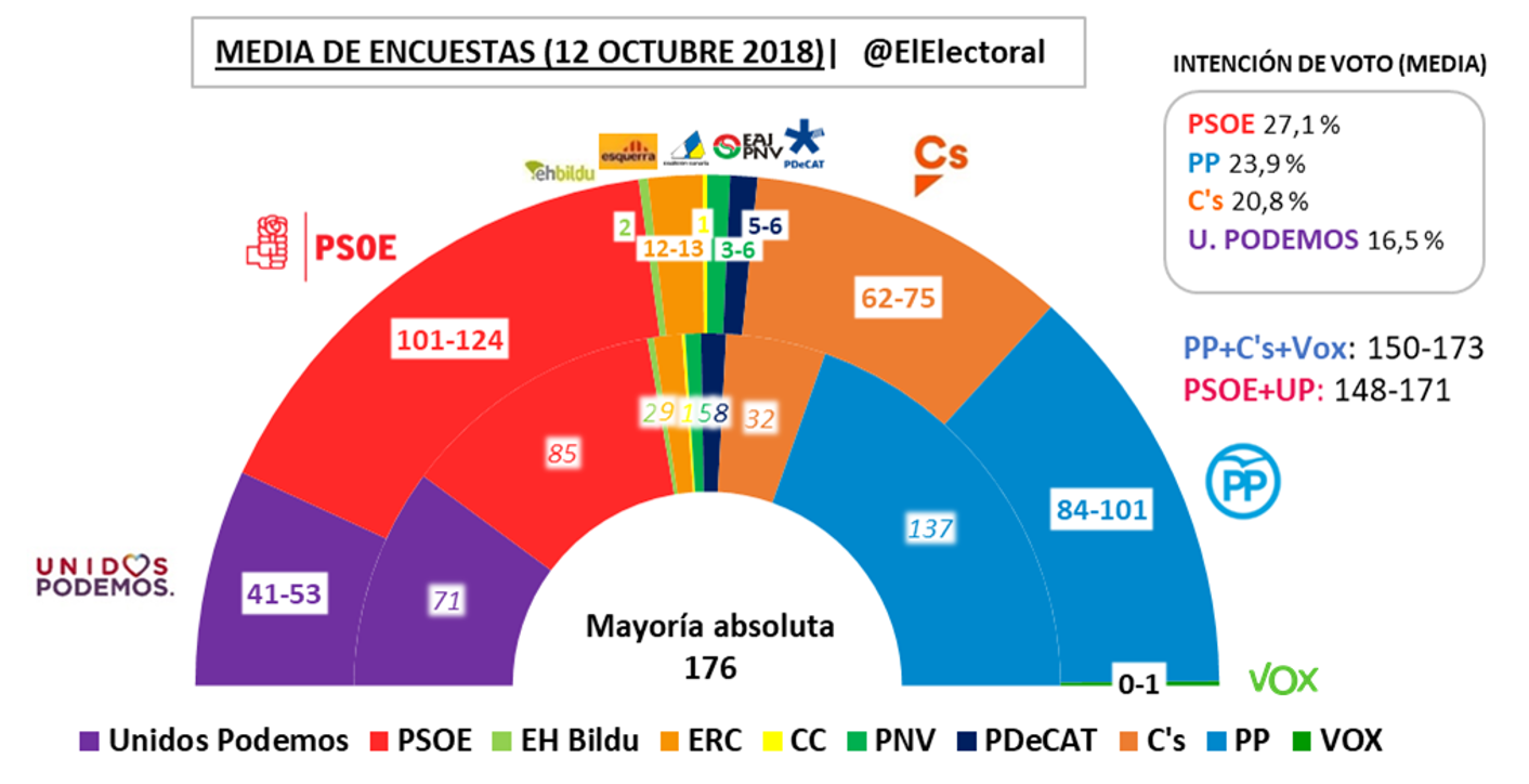 Media Encuestas España 12 Oct 2018 Escaños El Electoral