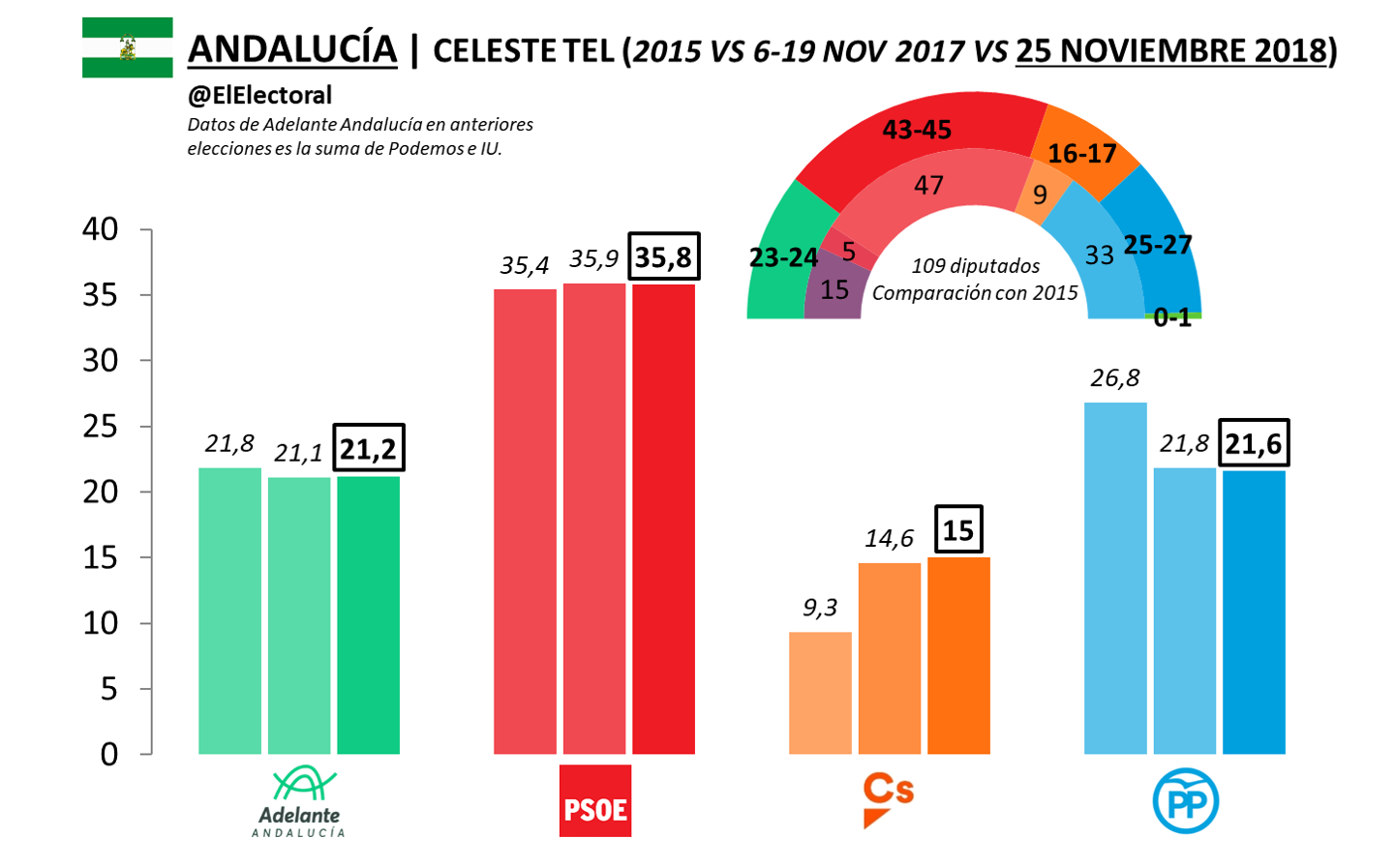 Andalucía El Psoe Ganaría Con Entre 10 Y 14 Puntos De Ventaja Sobre El