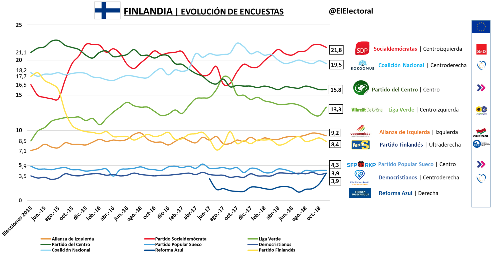 Evolución De La Media De Encuestas En Finlandia - El Electoral