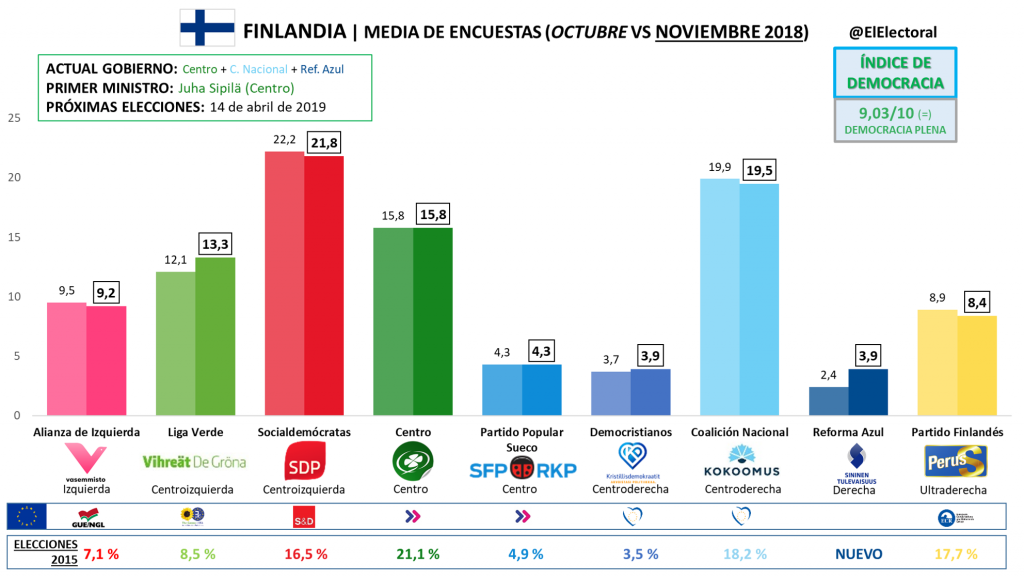 Media de encuestas electorales en Finlandia (noviembre 2018)
