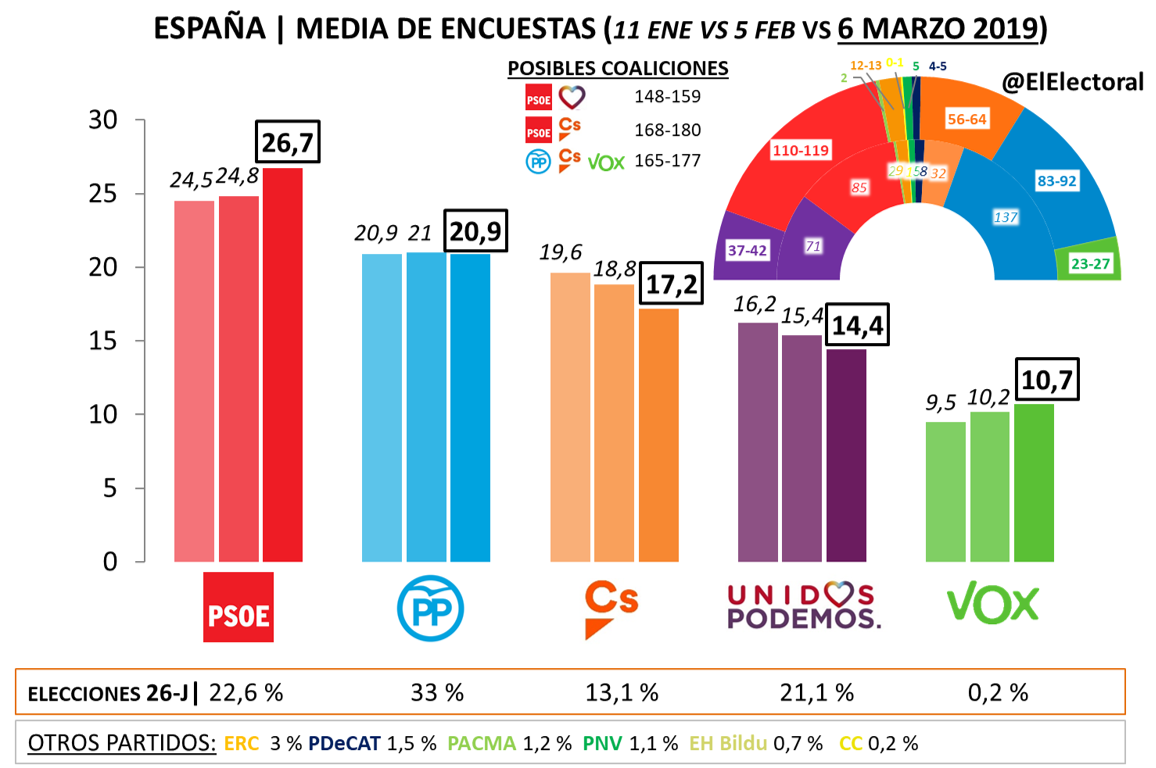 Media encuestas España 6 mar 2019