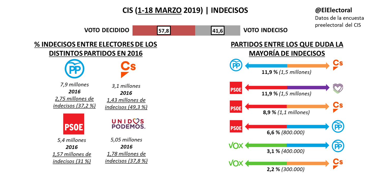 CIS Abril 2019 Indecisos