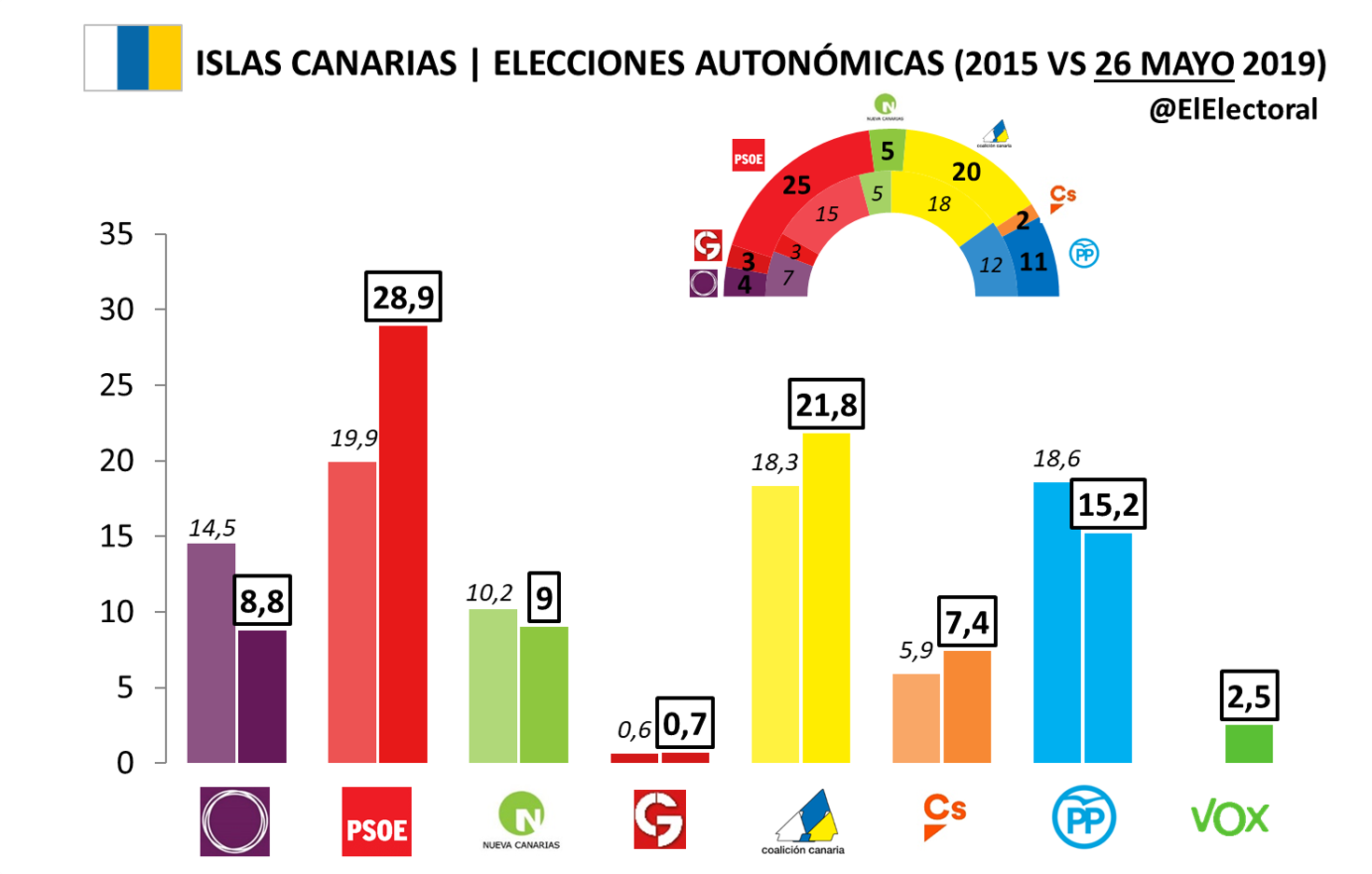 Canarias Elecciones 2019 El Electoral