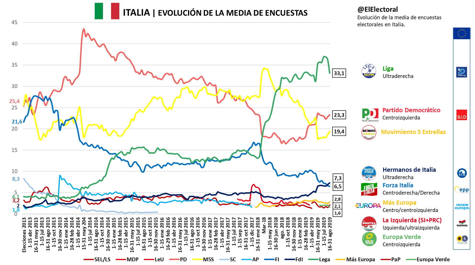 Evolución de la media de encuestas Italia