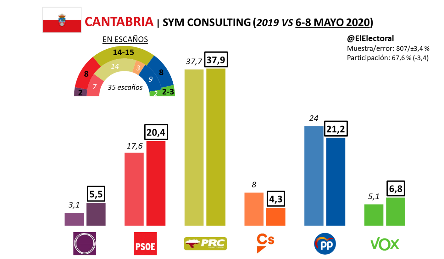 Cantabria: El PRC De Revilla Volvería A Ganar Con El 38 % Y La ...