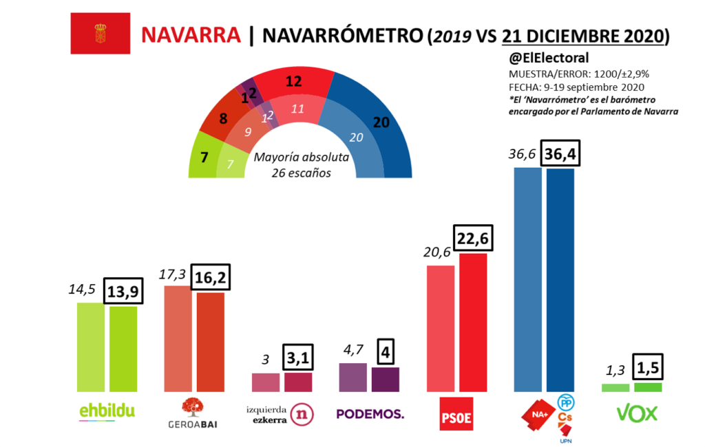 Navarra El PSNPSOE sube y podría mantener el actual gobierno El