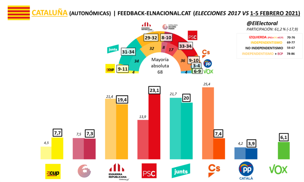 Cataluña El Psc Ganaría En Voto Pero Empataría En Escaños Con Junts Y