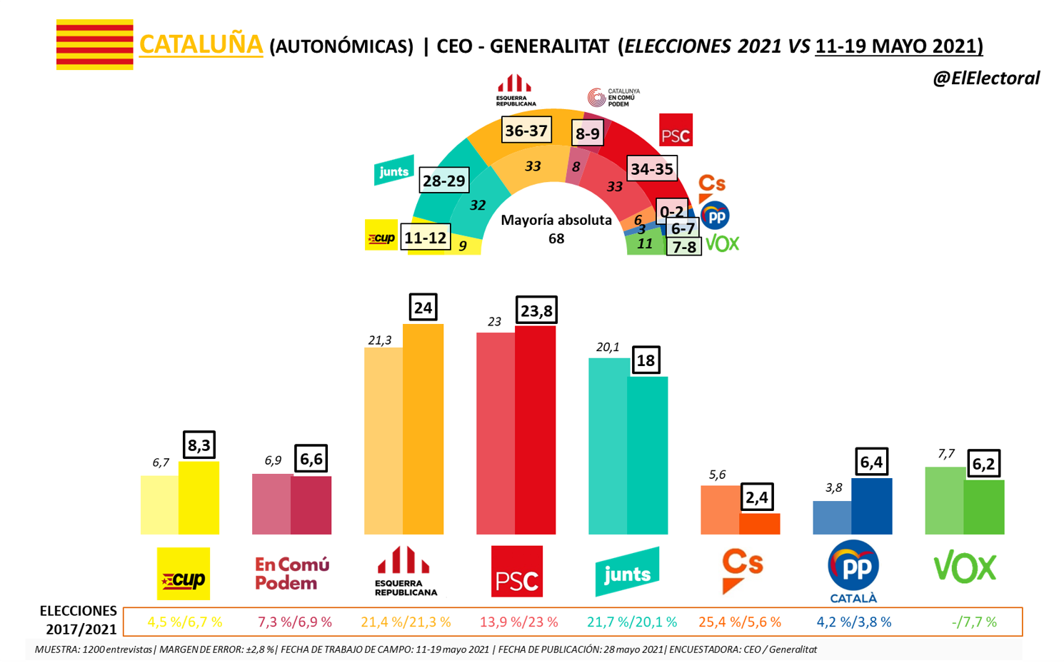 Cataluña Erc Sube Y Ganaría En Escaños Y Empataría En Voto Con El Psc