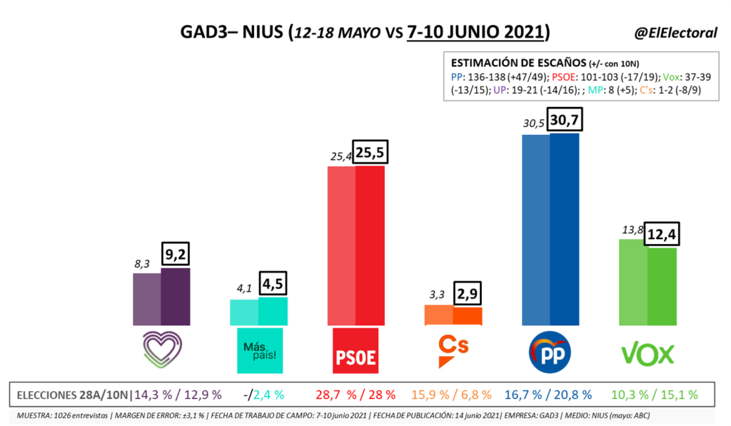 Encuesta electoral GAD3 para NIUS (junio de 2021)