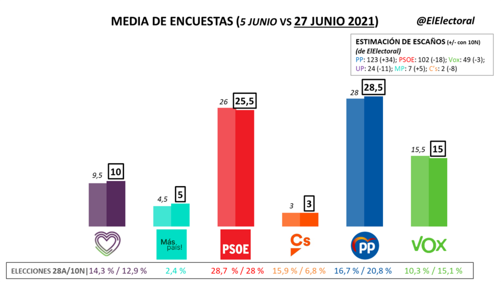 Media de encuestas electorales en España (27 de junio de 2021): El PP amplía a 3 puntos su ventaja sobre el PSOE.
