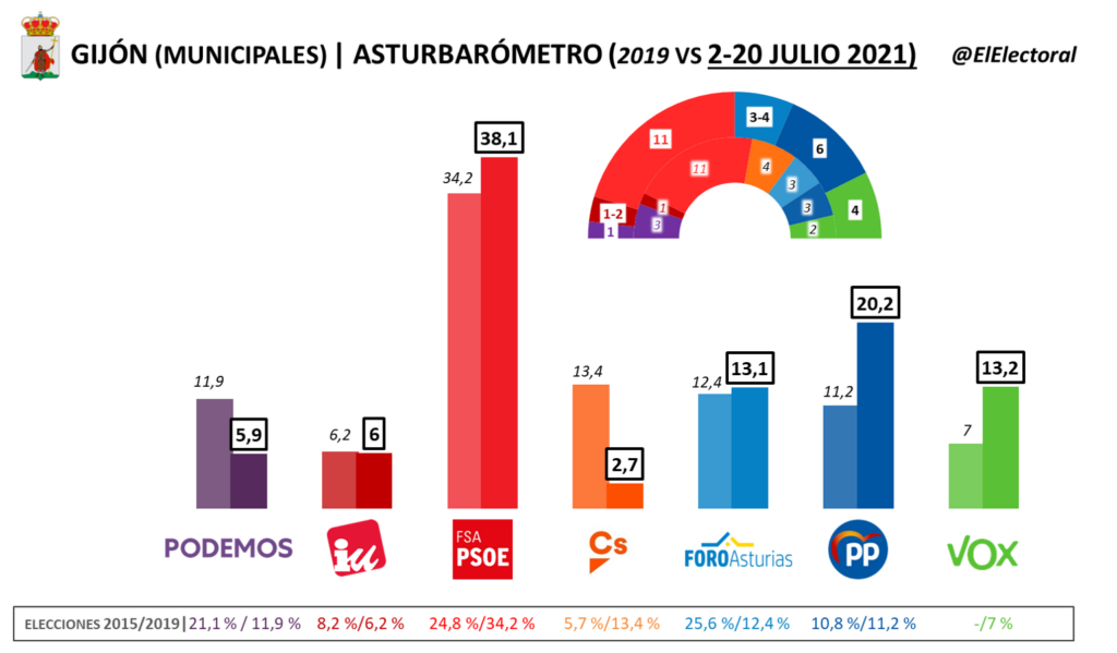 Gijón: El PSOE volvería a ser primera fuerza, casi doblando al PP, pero la mayoría de izquierdas peligraría ante el desplome de Podemos. Encuesta de julio de 2021 de Asturbarómetro para las elecciones locales.